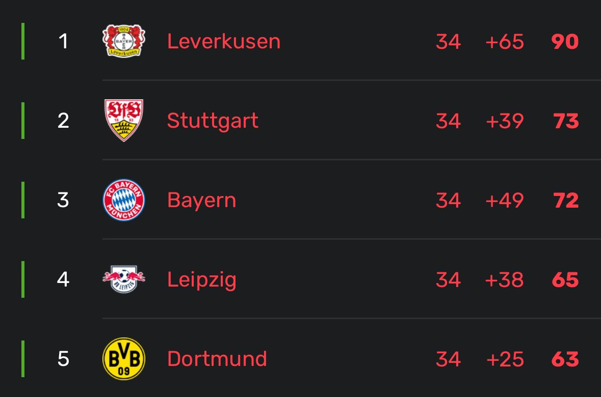 First time Bayern will finish 3rd since 2011