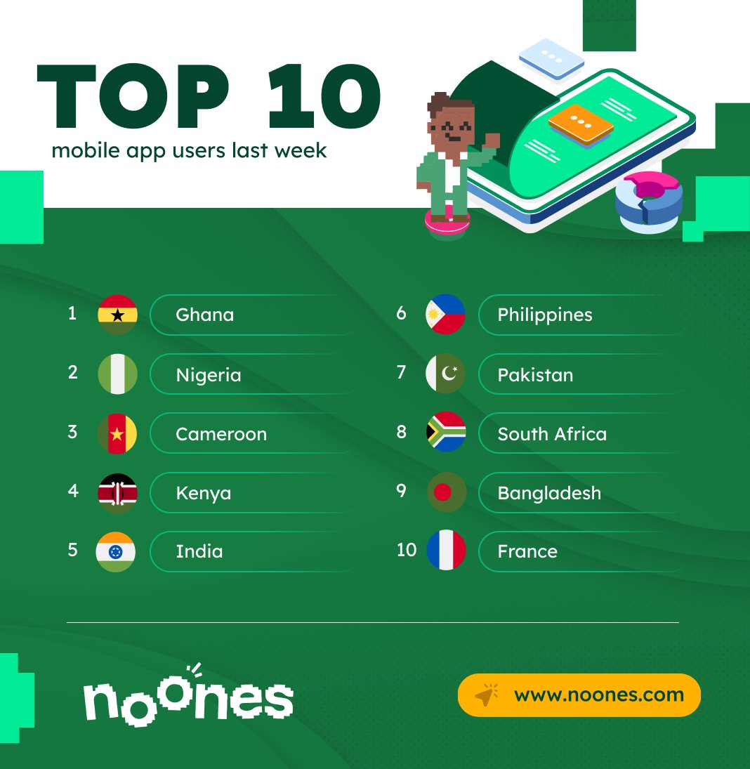 📱 Top 10 countries of mobile users last week:

1️⃣ 🇬🇭 Ghana
2️⃣ 🇳🇬 Nigeria
3️⃣ 🇨🇲 Cameroon
4️⃣ 🇰🇪 Kenya
5️⃣ 🇮🇳 India
6️⃣ 🇵🇭 Philippines
7️⃣ 🇵🇰 Pakistan
8️⃣ 🇿🇦 South Africa
9️⃣ 🇧🇩 Bangladesh
🔟 🇫🇷 France
Mobile madness is here! 📲😂 #TechTrends #MobileUsers #GlobalStats