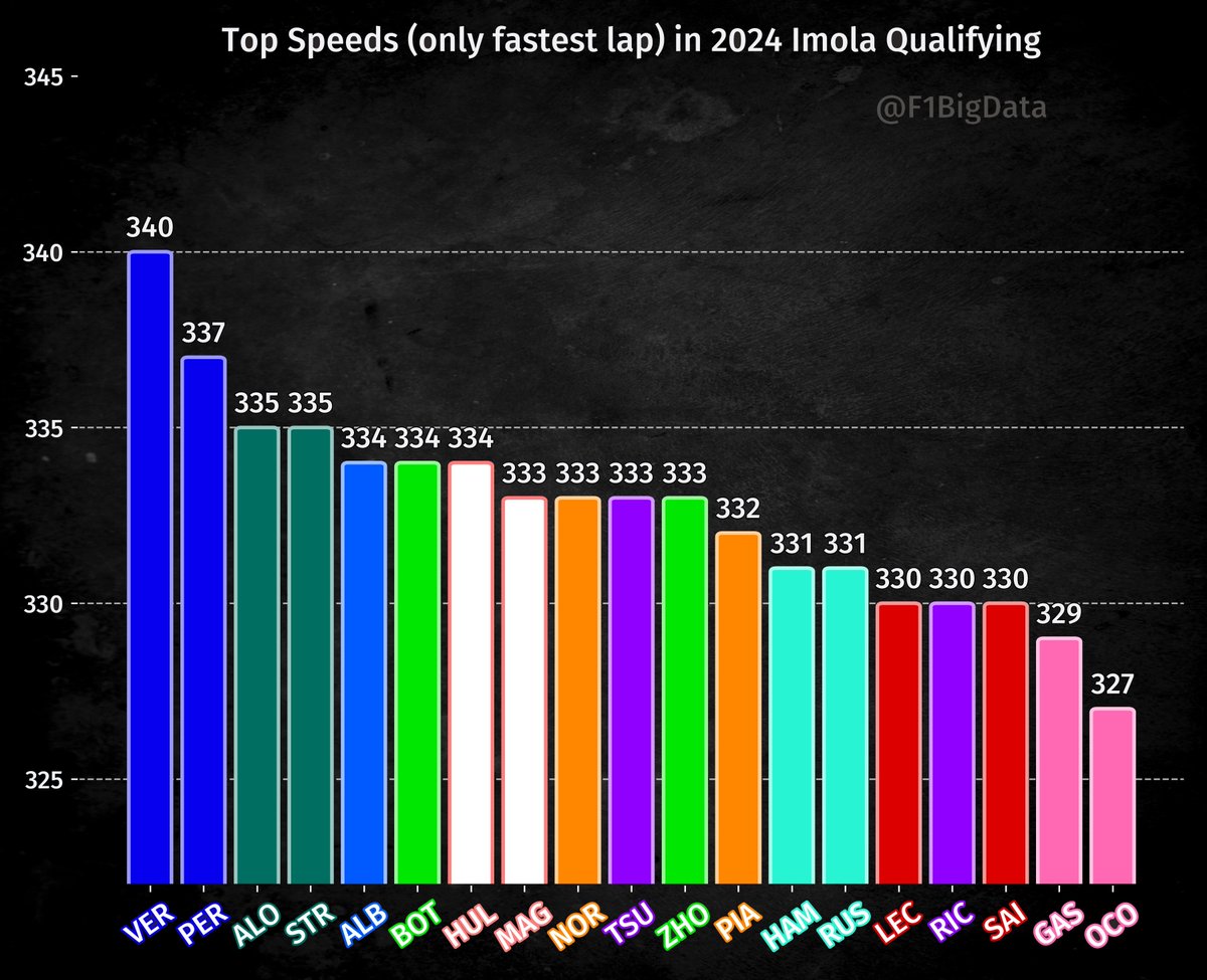 📊Q3'teki en hızlı turlarda ulaşılan maksimum hızlar. Verstappen son hakkında hava koridoru ile 340 km/sa hıza kadar ulaştı.

İlk sektör düzlüklerin ve hızlı virajların olduğu alandı. Ferrari burada Q3'te 0.3 saniye verdi.

#F1 [@F1BigData]