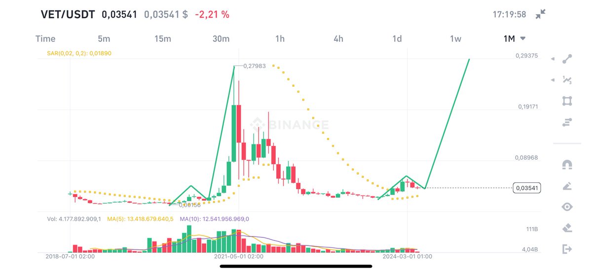 🚨 #VeChain Monthly Chart 

Compare the current cycle with the last cycle. Its almost identical. From this point on, we will have at least 5-6 months of green monthly candles. 

All bears and $VET haters will get rekt.