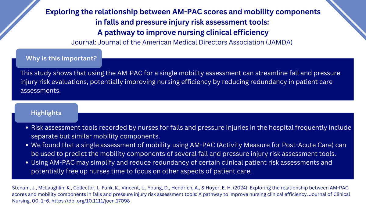 JH-AMP Research: Using the AM-PAC for a single #PatientMobility assessment can streamline fall and pressure injury risk evaluations, potentially improving #nursing efficiency by reducing redundancy in #PatientCare assessments. bit.ly/4dMvdAJ #falls #pressureinjuries