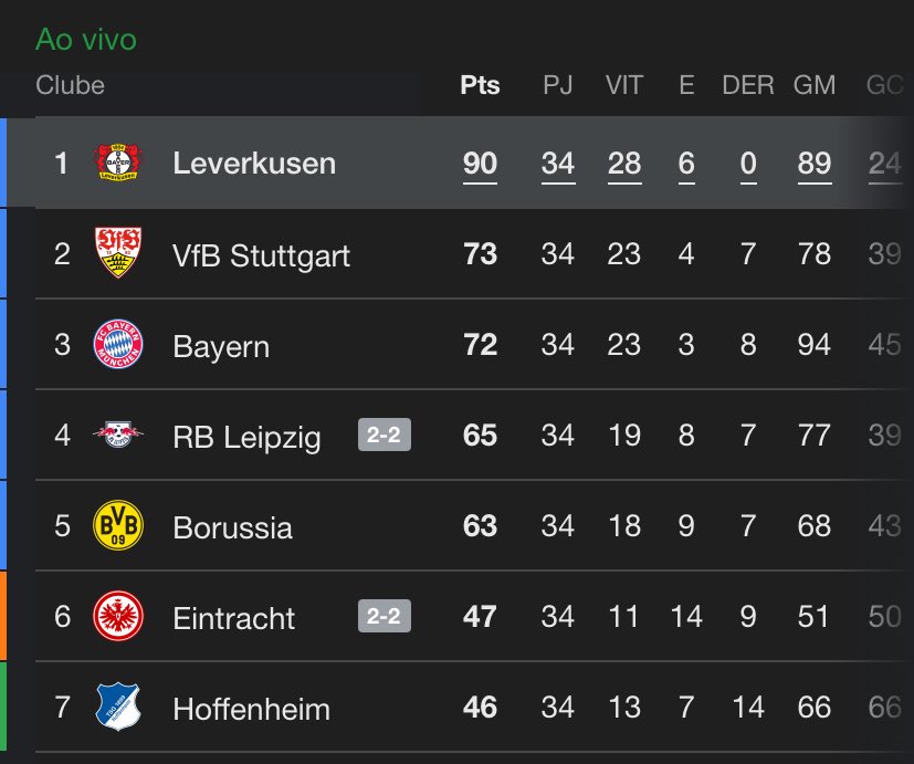 eles conseguiram… Bayer Leverkusen campeão alemão INVICTO. ZERO derrotas. pqp, que isso.