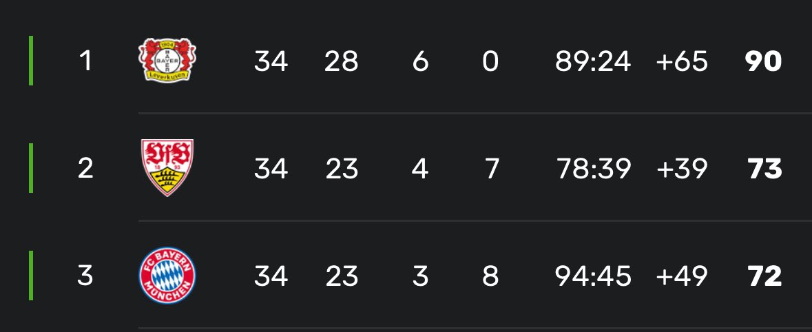 What we‘ve been talking about for months now has become reality. 34 games, 0 losses. First time this has ever happened in Bundesliga history. Even Bayern in their 32 Bundesliga title winning seasons have never done this. Insane.