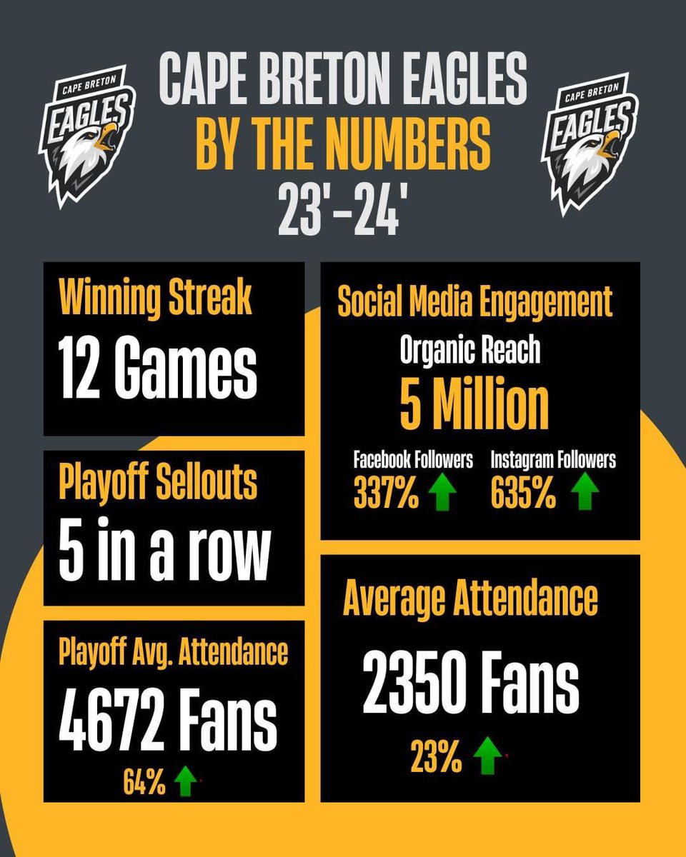 It was a year of growth thanks to you fans and your continued support! #GoEaglesGo #HockeyIsland