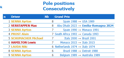 Max equalling Senna's record of 8 pole positions in a row at Imola is bitter sweet