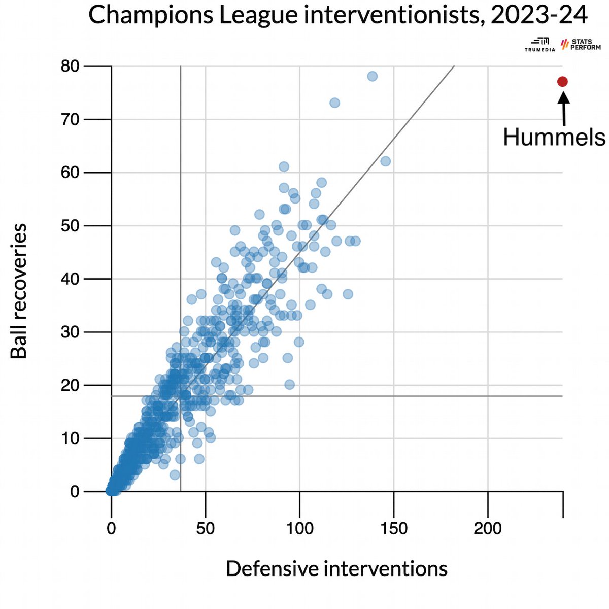 ESPN_BillC's tweet photo. Seriously, lol, if it felt like Hummels saved Borussia Dortmund approximately four million times in the Champions League this year, it's because he did. https://t.co/h6YPIM7W6m