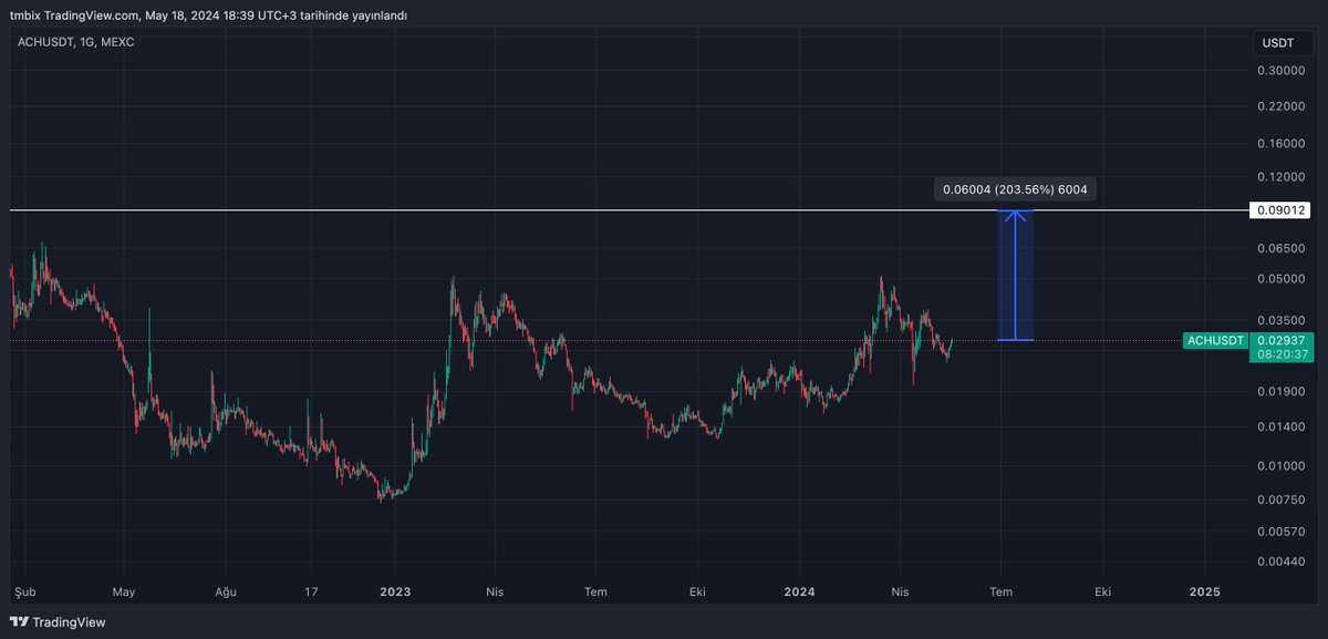 ACH coinin günlük grafik yapısını beğeniyorum. Fet'i bana 0.60'dan 1.92 hedefli aldıran yapıya benziyor. Uzun süredir de takip ediyorum coini. İnceleyebilirsiniz grafiği arkadaşlar. Orta vade 3x hedefim var. #bitcoin