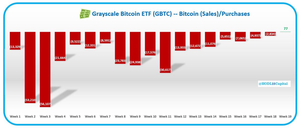 Các quỹ Bitcoin ETF Hoa Kỳ đang nắm giữ 840,305 BTC. Chỉ trong tuần vừa rồi, các quỹ đã tích luỹ thêm 14,389 BTC (~1 tỷ USD), bù lại cho số lượng bán 4 tuần trước đó. Tuần vừa rồi cũng là tuần đầu tiên Grayscale có dòng tiền dương. Hiện giờ Grayscale