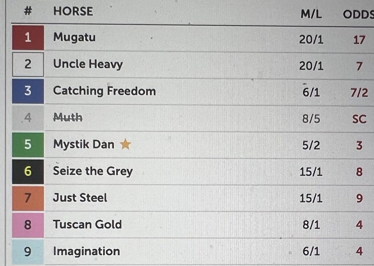 Mystik Dan holding favorite’s role for 149th ⁦@PreaknessStakes⁩ as of 5 pm. Post time two hours away.