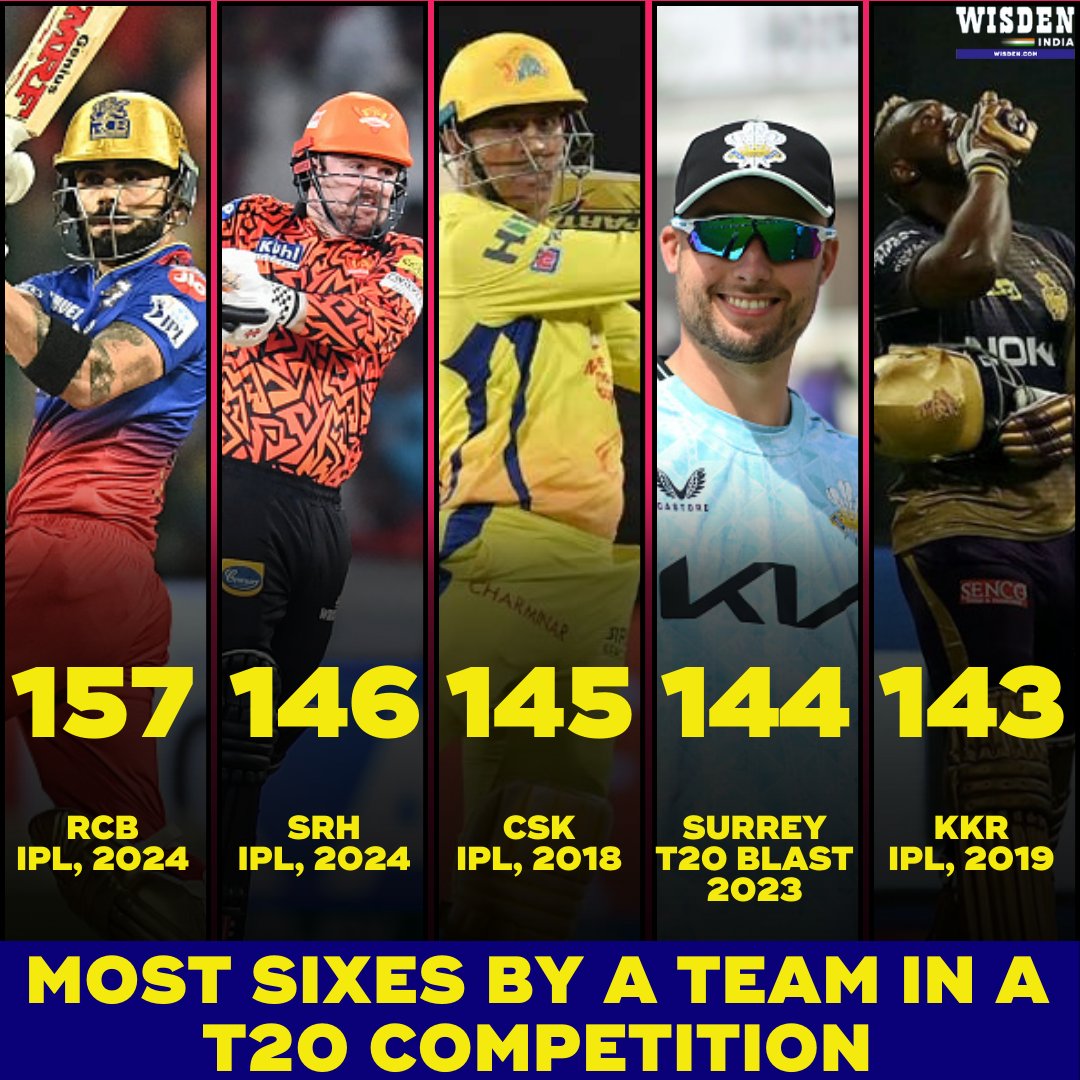 RCB are the only team in the history of ALL T20 events to hit more than 150 sixes. What a turnaround it has been from them. #IPL2024