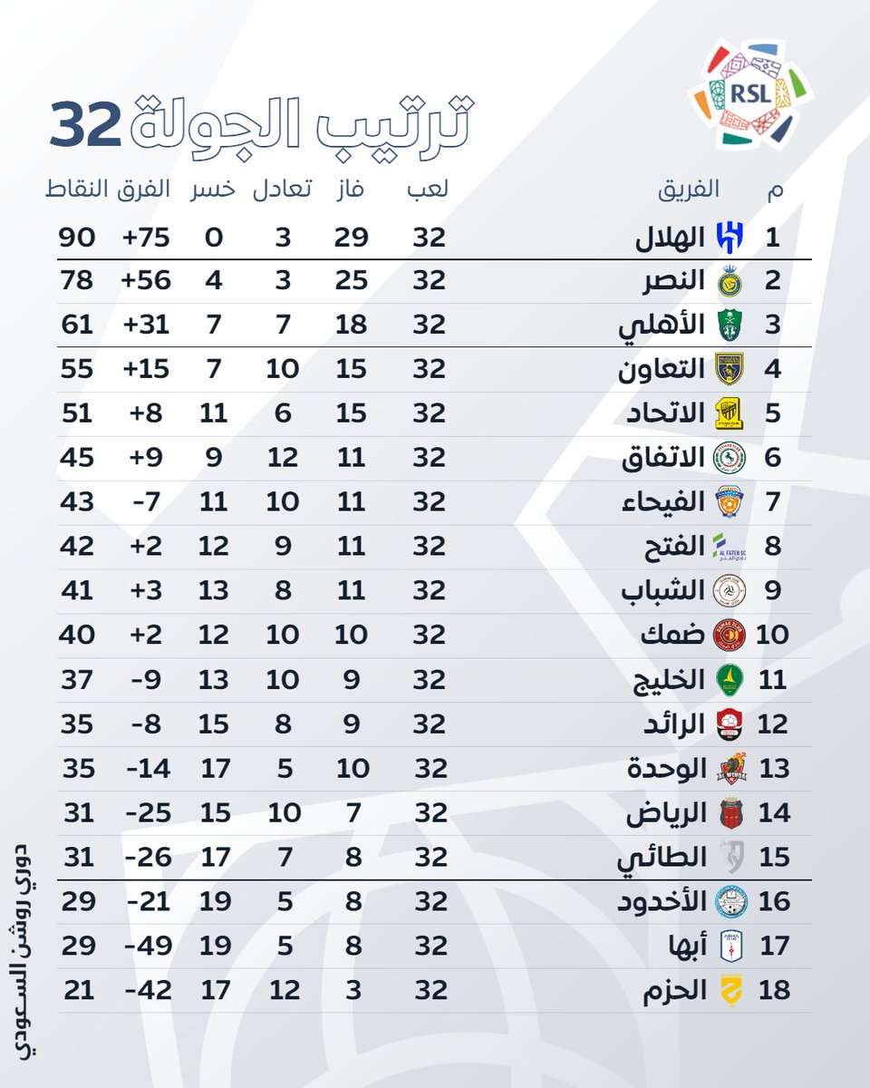 حسم الأمر، المركز الثالث: أهلاوي 🟢 وفي الصراع على البقاء.. اللعبة لا تزال مستمرة 🔛 إليكم جدول ترتيب #دوري_روشن_السعودي بعد ختام الجولة 32 👇