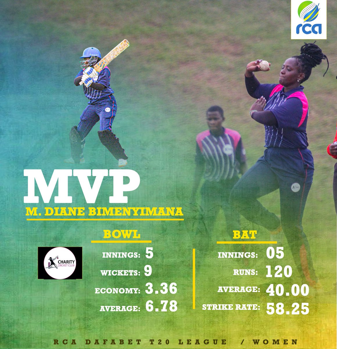 RwandaCricket's tweet photo. And the MVP of the tournament
went to Diane Bimenyimana who took 9 wickets in 5
innings and scored 120 in 5 innings
#Rwandacricket #growwitheverystep https://t.co/jNiUHWrmHj