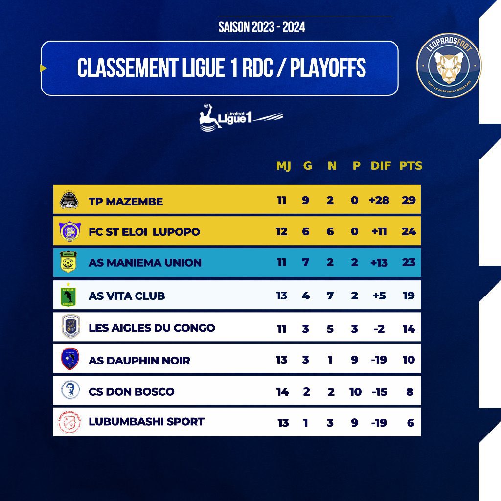 🐆 Le classement final des playoffs de la LINAFOOT Ligue 1 se dessine 👀 📊 🔝 TP Mazembe : 29 points 2️⃣ Lupopo : 24 points 3️⃣ AS Maniema Union : 23 points ⬇️ Lubumbashi Sport est dernier avec 6 points #Linafootligue1 #congo #rdcongo