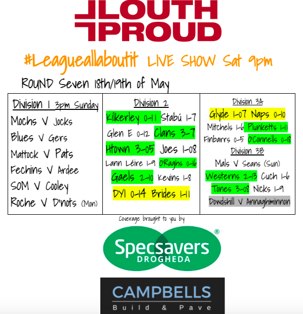 Wins for @plunkettsclg and @GfcOConnells in 3A @napsofficial and @glyderangers drew Wins for @WesternsGFC and @wolfetonesgfc in 3b plus @DowdallshillGAA predicament Explained Sign up for MEATH WEEK patreon.com/posts/10450076… Thanks to @Campbellsbuild and @SpecsaversD