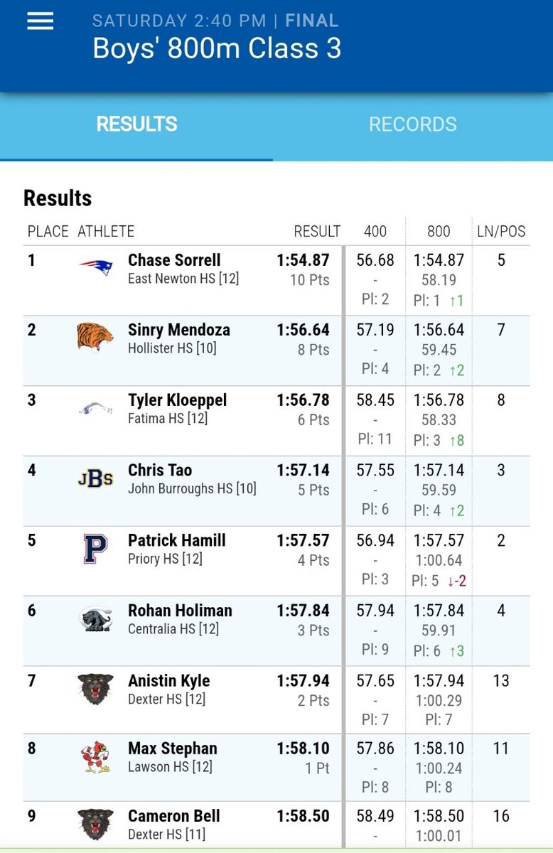 Another state title for Chase Sorrell from <a href="/EastNewton/">East Newton Schools</a>