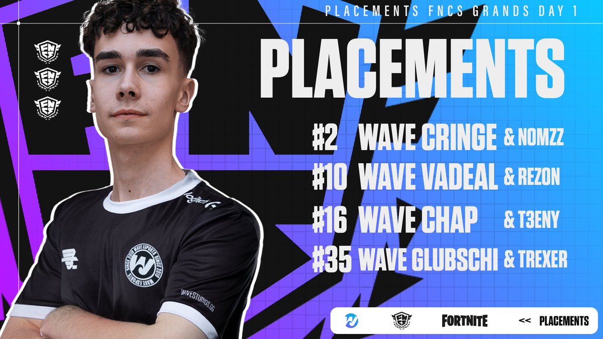 WAVE (@waveaut) on Twitter photo Good first Day of the FNCS Grand Finals! π€©
#2 @CringeFN_ π₯
#10 <a href="/VadealFN/">wave lonewolf π«π·</a>
#16 @ChapFNR
#35 @Glubschiii
Into tomorrow π Good first Day of the FNCS Grand Finals! π€©
#2 @CringeFN_ π₯
#10 <a href="/VadealFN/">wave lonewolf π«π·</a>
#16 @ChapFNR
#35 @Glubschiii
Into tomorrow π