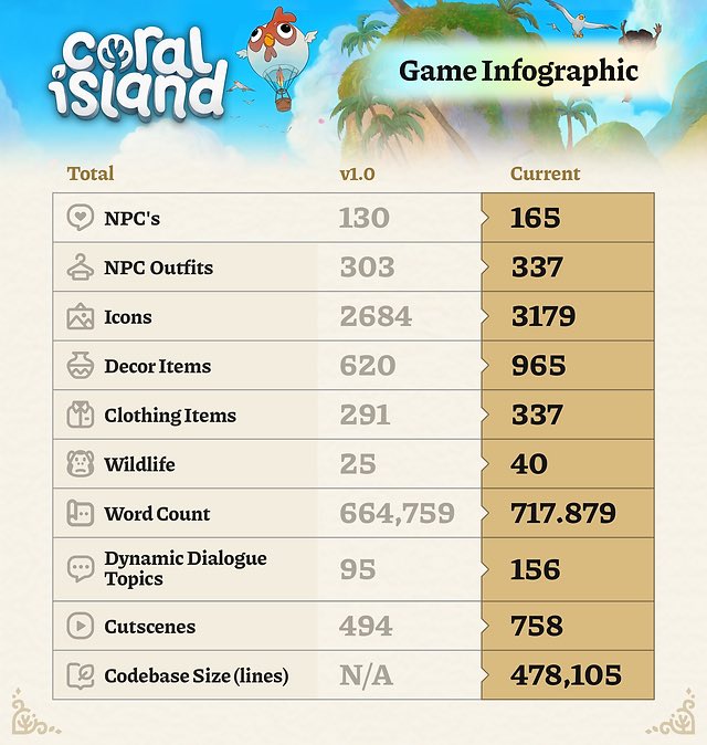 🎉 CORAL ISLAND GIVEAWAY 🎉

Coral Island is coming out with a HUGE 1.1 update on 5/20 I just thought it was right to do a giveaway! 

Enter:
 
🤍 Like &amp; Retweet this tweet
🌱 Follow me on twitter and twitch 
✨Extra Entry if you subscribe to my youtube! 

Will announce on 5/20!