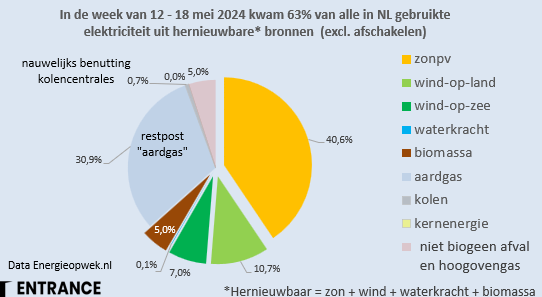 Exclusief het effect van afschakelen kwam deze week 63% van alle NL elektriciteit uit hernieuwbare bronnen. Inclusief afschakelen was dat circa 55%, ook niet mis. #grafiekvandedag Deze week was op vermoedelijk op 25% van alle uren sprake van afschakelen van (vele) GW zon & wind.