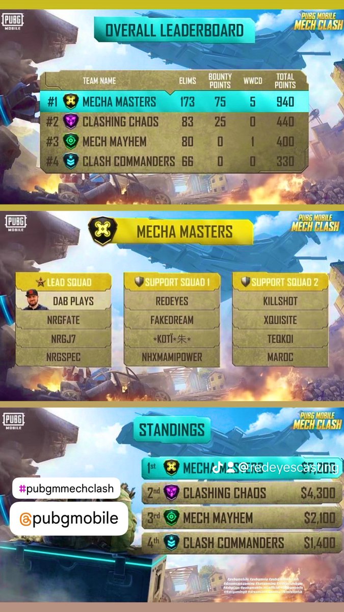 Team Mecha Masters kinda DOMINATED in the #PUBGMOBILE Mech Clash event! If you missed it, check it out @PUBGMOBILE YT: pubgmobile.live/MechClashYT #pubgmobilev320 #pubgmobilemech #pubgmmechclash #PUBGMOBILEC6S18 #PUBGMVIP #redeyespubgm #dreamcasegaming #kotigaming #dabplays