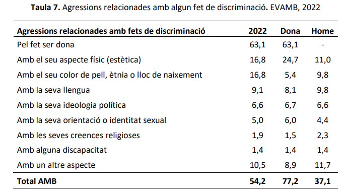 La discriminació per llengua (per parlar català, vaja) suposa més del 9% de les agressions a l'AMB, per davant de la discriminació per ideologia, per orientació sexual o per religió. No veureu mai cap campanya institucional per prevenir-ho.