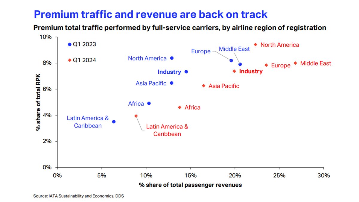 Premium class traffic seems to be back on track with the first quarter of 2024 showing great improvement compared to one year ago. Increasing revenue from premium class travel is instrumental to boost airlines’ profitability.

More on the #WeeklyChart 👇 
bit.ly/4as8M15