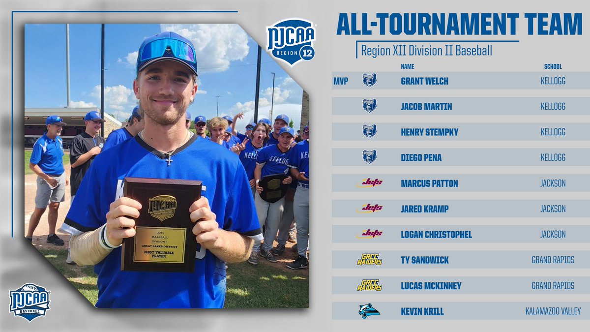 ALL-TOURNAMENT TEAM Time to meet the 2024 Region XII Division II / Great Lakes District All-Tournament Team! Tournament MVP: Grant Welch, @BaseballKellogg Congrats to all! ⚾️🏅