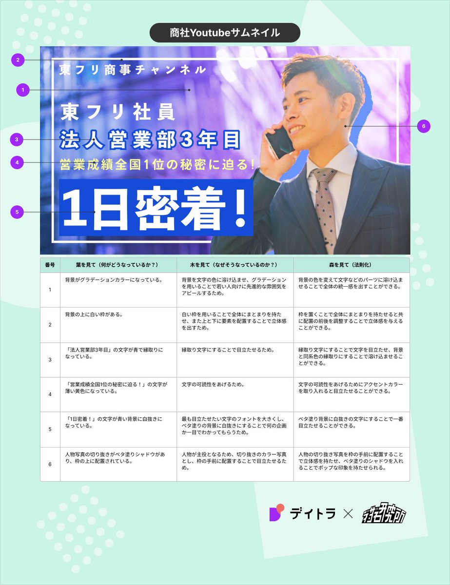 さくちゃん🇧🇷Designer | Coder (@saku_geek_br) on Twitter photo #デイトラ🐯#ウィークリーデザイン🎨
商社のYoutubeサムネイル
一目で何の企画かわかるように文字のジャンプ率を上げて目立たせ、若い人向けに洗練された印象にするためにグラデーションと切り抜きを用いて立体感を出しました🏢 #デイトラ🐯#ウィークリーデザイン🎨
商社のYoutubeサムネイル
一目で何の企画かわかるように文字のジャンプ率を上げて目立たせ、若い人向けに洗練された印象にするためにグラデーションと切り抜きを用いて立体感を出しました🏢