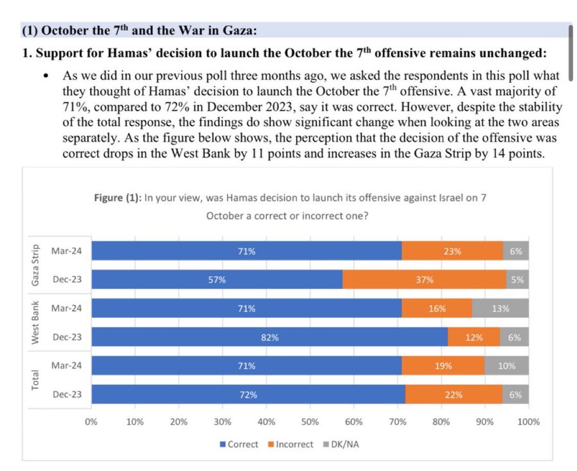 Reminder that the most recent poll of Palestinians shows overwhelming support for the October 7 massacre and kidnappings— even though it caused war in Gaza. 71% of Palestinians support the atrocities. Poll conducted by Palestinians.