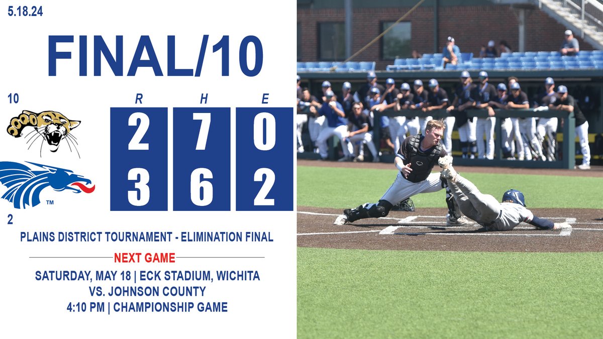 Kael Babin scores the winning run in the bottom of the 10th inning after a Cooper Wesslund single to give the Blue Dragons a 3-2 win over Barton. The Dragons will play Johnson County in the championship game at 4:10 p.m., needing to defeat the Cavs twice.

#BreatheFire