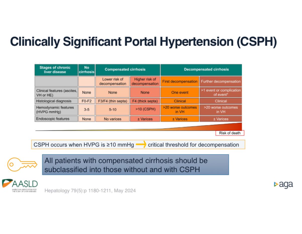 TheBottomDoc's tweet image. Heather Patton, VA San Diego, CA @DDWMeeting 

All patients with compensated cirrhosis should be subclassified as with or without Clinically Significant Portal Hypertension (CSPH) 

- and pharmacotherapy used (eg carvedilol) to lower portal pressure 

Note NEW terminology!