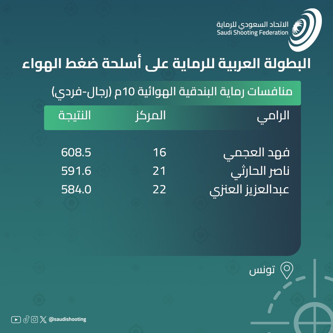 البطولة العربية للرماية🔫: 

نتائج منافسات رماية البندقية الهوائية 10م (رجال - فردي) ⬇️