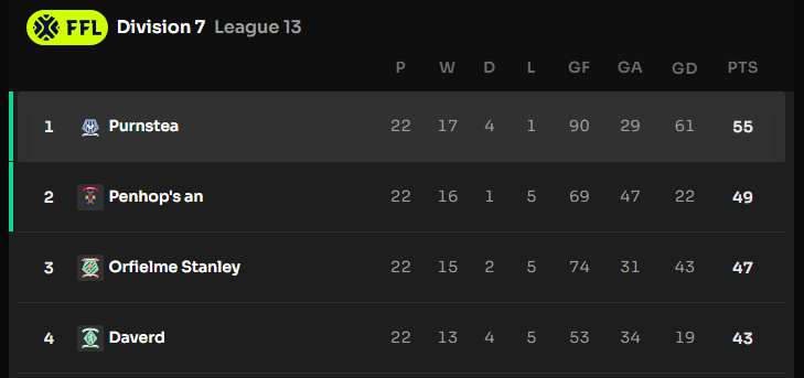 IciclesDotEth's tweet photo. Had a great time in season 0 of @footium - won my final match and locked up the top spot in D7-13
#postmatchreport https://t.co/NWHNSIUWnJ