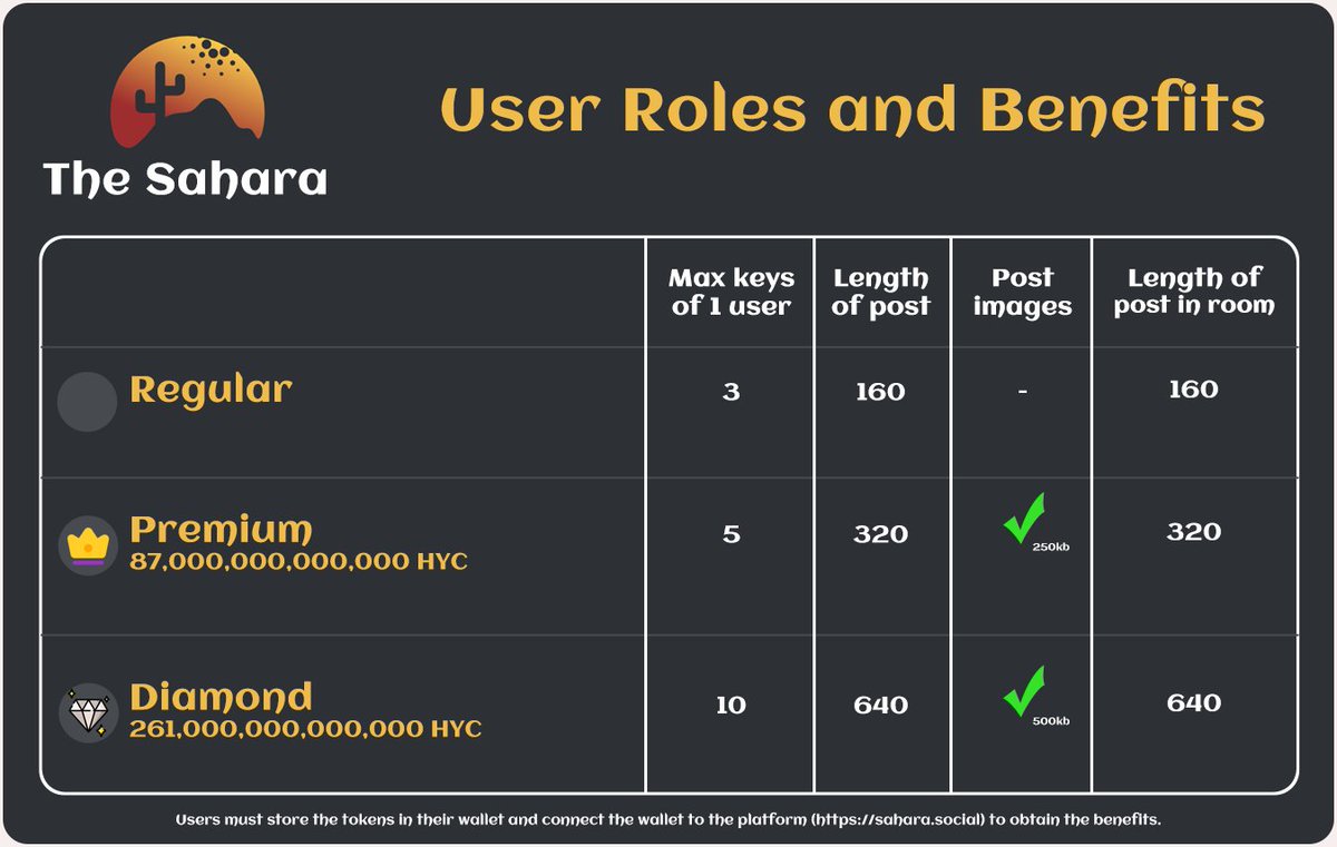 User Roles and Benefits Update. 

Both Premium and Regular tiers require a specific amount of $HYC to obtain.

Take advantage of lengthier post, post larger image sizes, and have a greater length of post in chat rooms. 

We will be creating even more utility for the $HYC token.