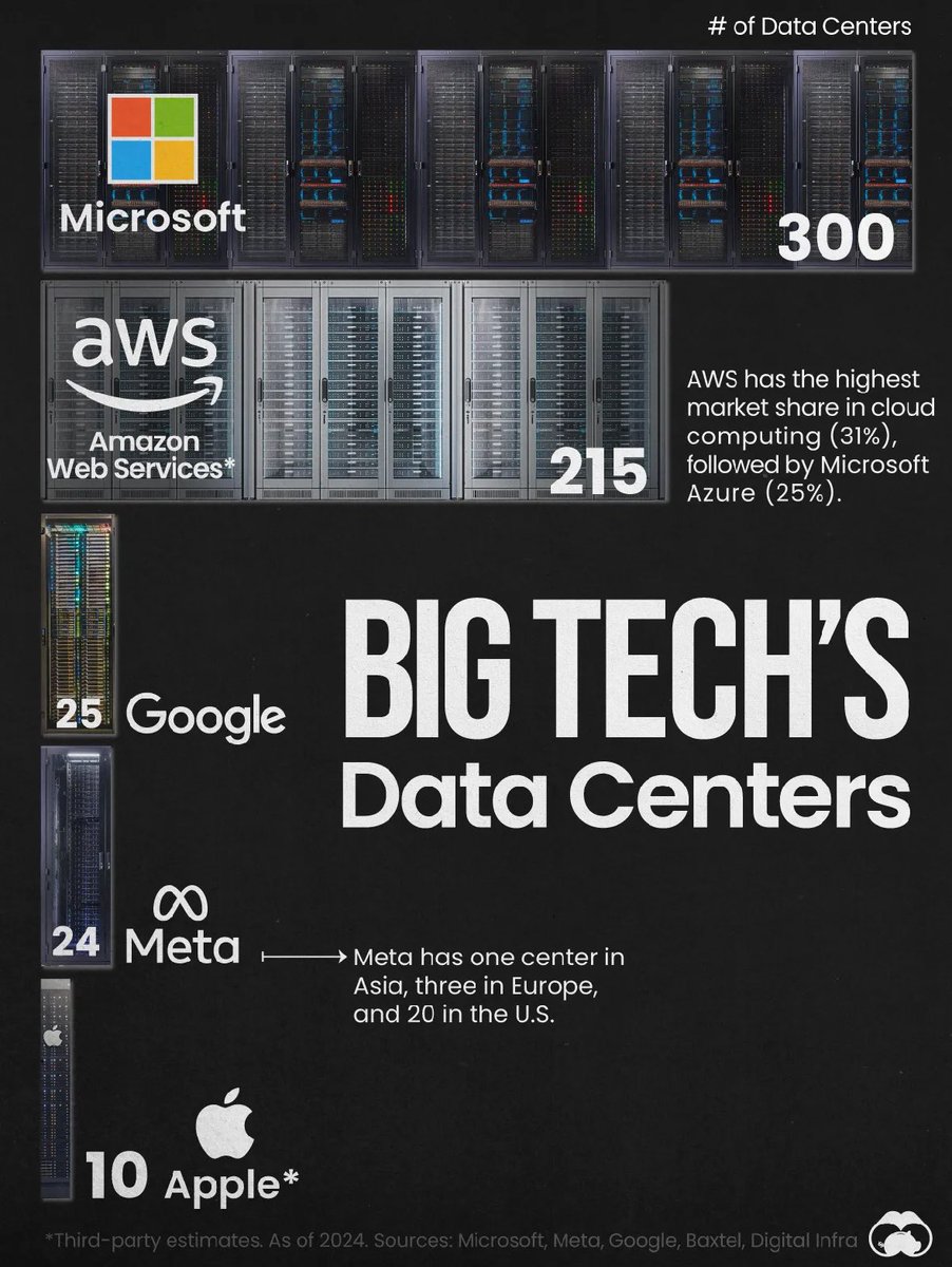 Big tech’s data centers 👀