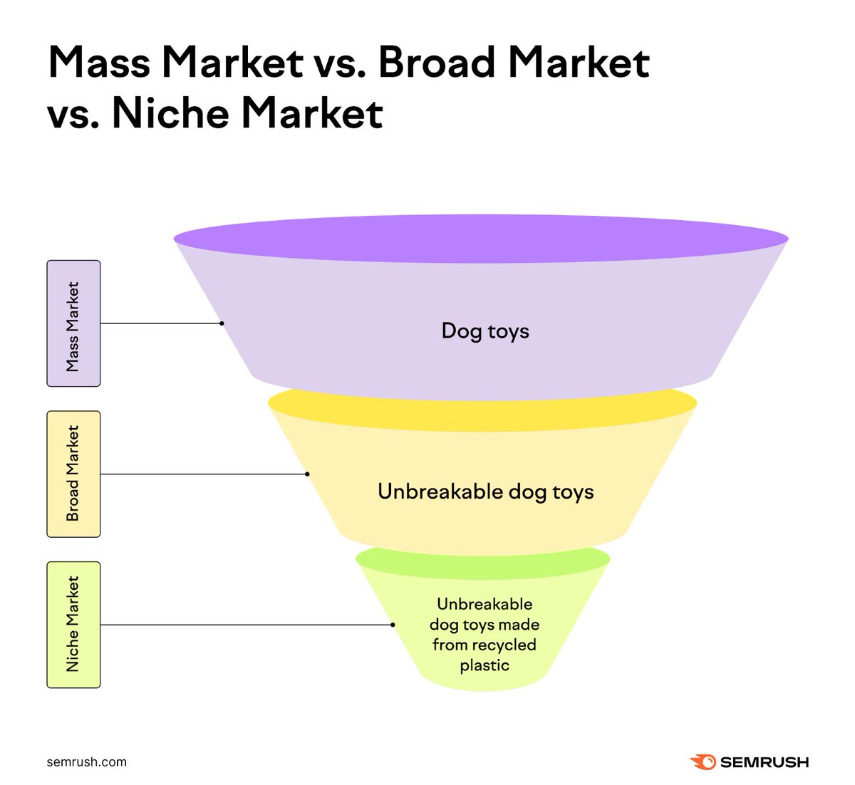 Mass Market VS Broad Market VS Niche Market 📊 via @semrush #Marketing