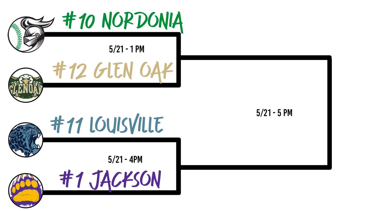 knight_baseball's tweet photo. ‼️OHSAA DISTRICT INFO‼️

On Tuesday, May 21st, we will be playing at 1:00 pm in the DI-NORDONIA DISTRICT at Bernie Hovan Field. All spectators will need to purchase tickets at https://t.co/6DrwESjJv8 — $8 for adults and $5 for students. #ChargeTogether⚔️ https://t.co/NyquTDJPBd