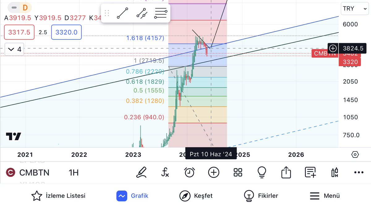 #cmbtn 3000-3100 aralığında tutunacağını burdan tepki alacağını düşünüyorum. Büyük dağın büyük dumanı düzeltmesi de ona göre.