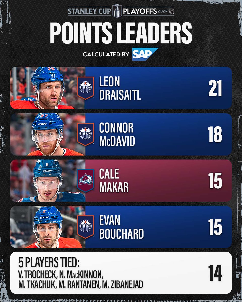 Checking in on who is leading the way in the points department. 🔢 #StanleyCup Calculated by @SAP