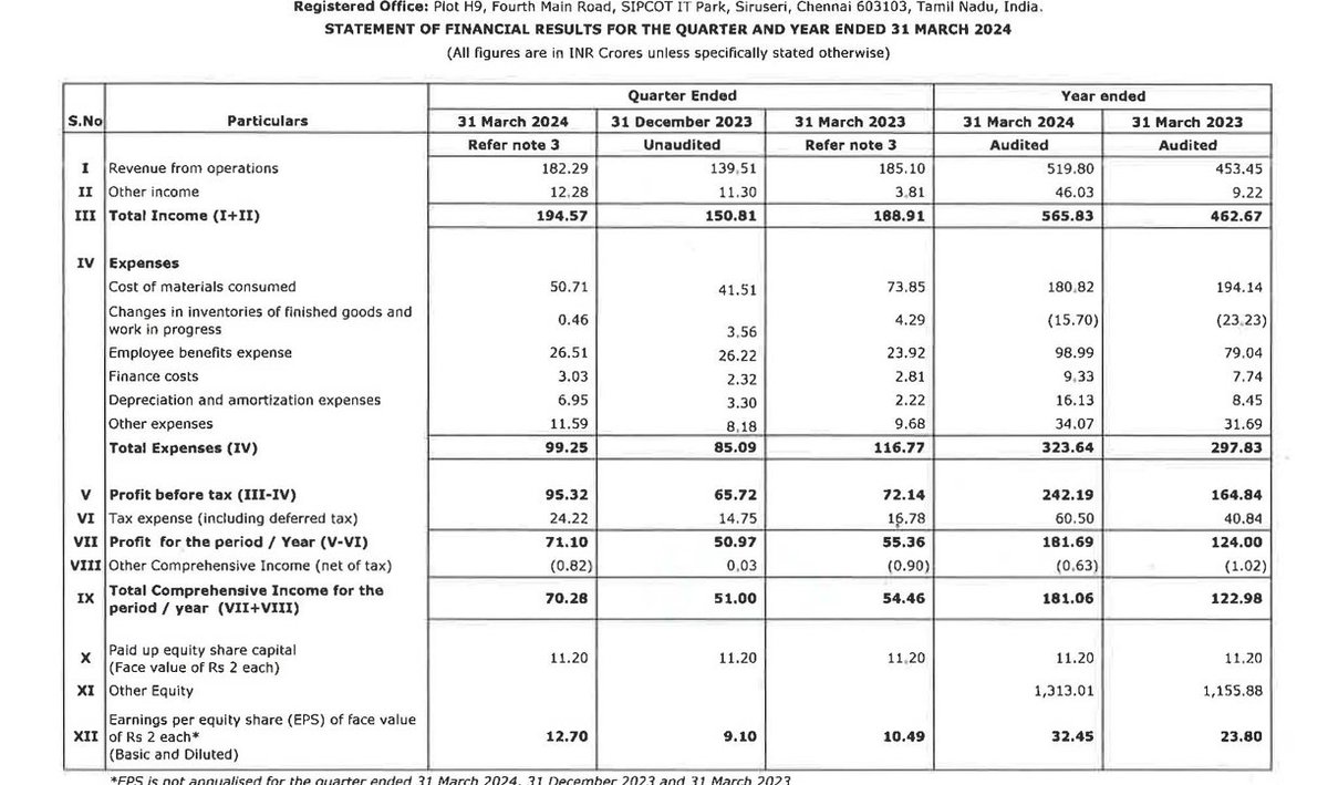 Data patterns - Q4 FY24 result - Good ✅

Good set - YoY and QoQ 👍

YoY revenue - 194 cr Vs 188 cr ⬆️
YoY PBT - 95 cr Vs 72 cr ⬆️
YoY PAT - 71 cr Vs 55 cr ⬆️
YoY EPS - 12.70 vs 10.49 ⬆️

QoQ revenue - 194 cr Vs  150 cr ⬆️
QoQ PBT - 95 cr Vs 65 cr ⬆️
QoQ PAT - 71 cr Vs 50 cr ⬆️