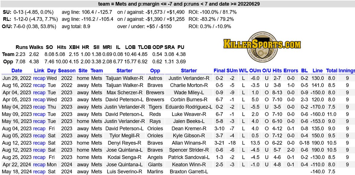 The #Mets got smoked 8-0 last night by the #Marlins.

The Mets are 0-13 since June 2022 coming off a 7+ run loss where they scored less than 7 runs.

#SDQL #MLB #MLBTwitter #MLBPicks #LGM #MakeItMiami