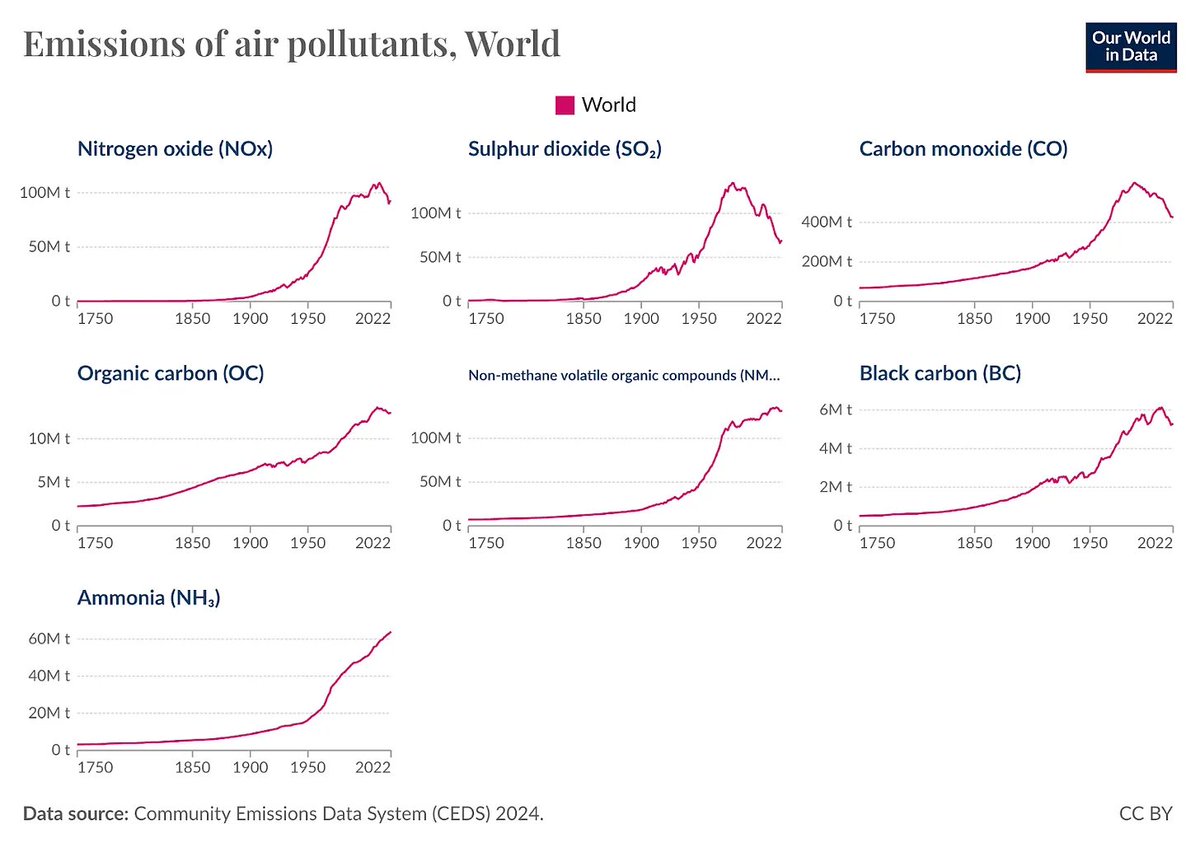 D'après @_HannahRitchie, le monde a probablement dépassé le 'pic de pollution' pour différentes sources de pollution de l'air : oxydes d'azote, dioxyde de soufre, monoxyde de carbone... sustainabilitybynumbers.com/p/peak-polluti… @loutro1990 @GabrielleDufou5 @LeadsHibiscus
