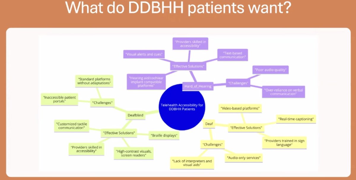 In Session 2, Dr. Kushalnagar, PhD, shared stories from Deaf, Deafblind, and Hard of Hearing (DDBHH) patients, highlighting specific recommendations to improve telehealth accessibility. The graphic below summarizes DDBHH patients' key challenges and requests. #telehealth2024