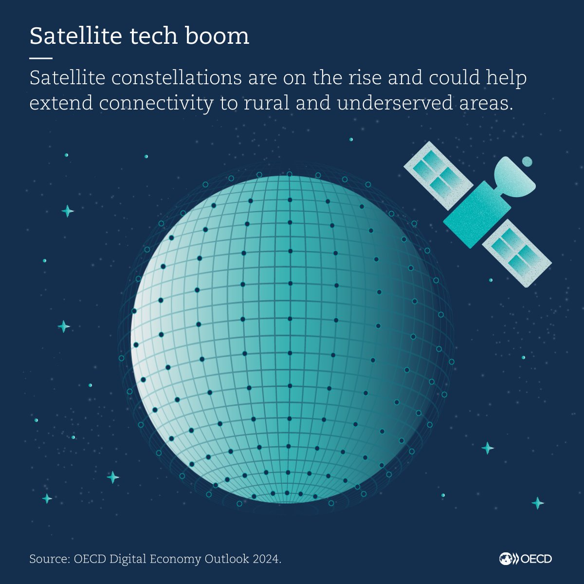 🛰️ Recent advances in #satellites could offer an alternative to wired #connectivity and extend coverage to areas where service is often unavailable. 📶 The OECD #DigitalEconomy Outlook takes a look at the role they could play in the future: oe.cd/il/deo-sp1 #OECDdigital