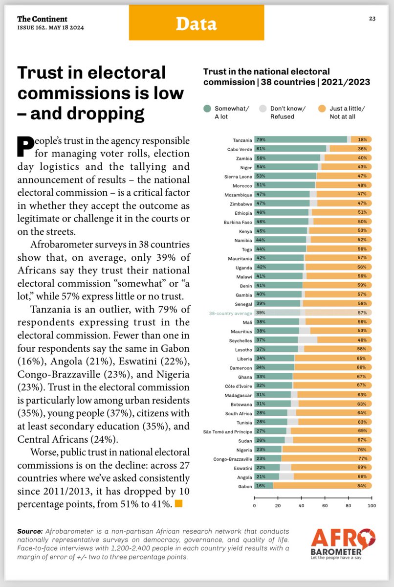 Numbers: trust in African electoral commissions is so low and dropping.