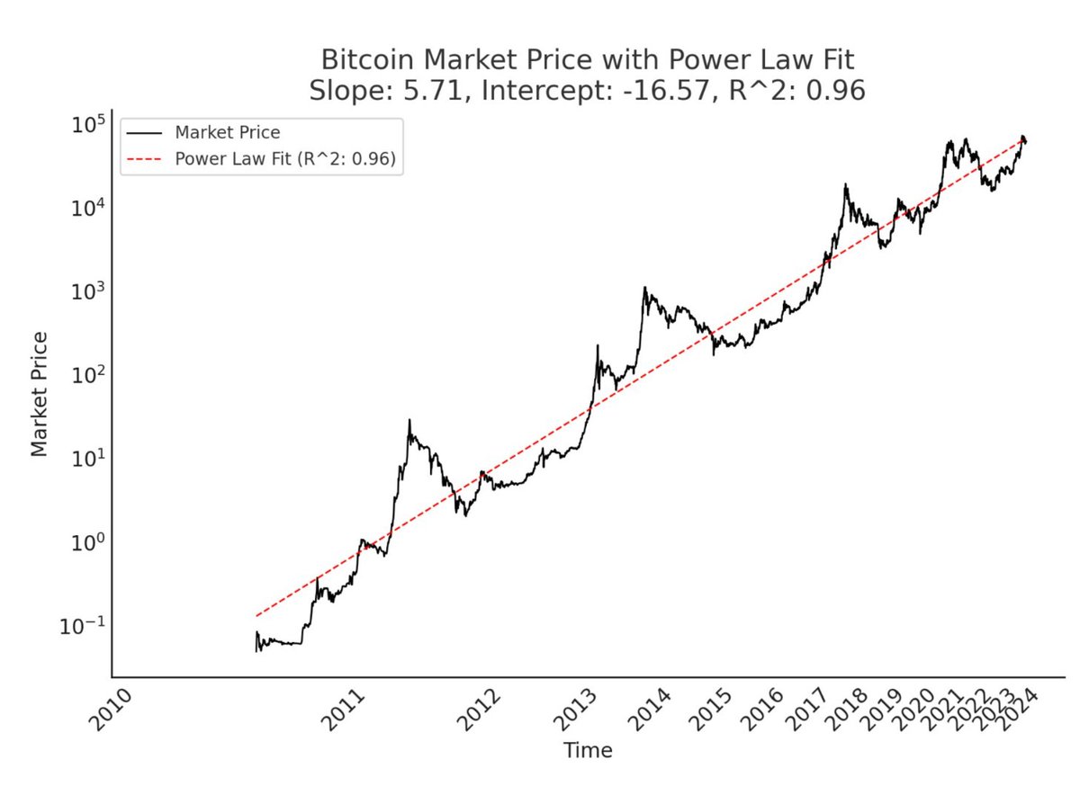 Forget all the short-term price action.

The math behind the #Bitcoin Power Law Theory is irrefutable.

It has been verified by numerous mathematicians and physicists. No one can deny it is by far the best theory to explain the growth of #BTC to date.

With 15 years of data and a