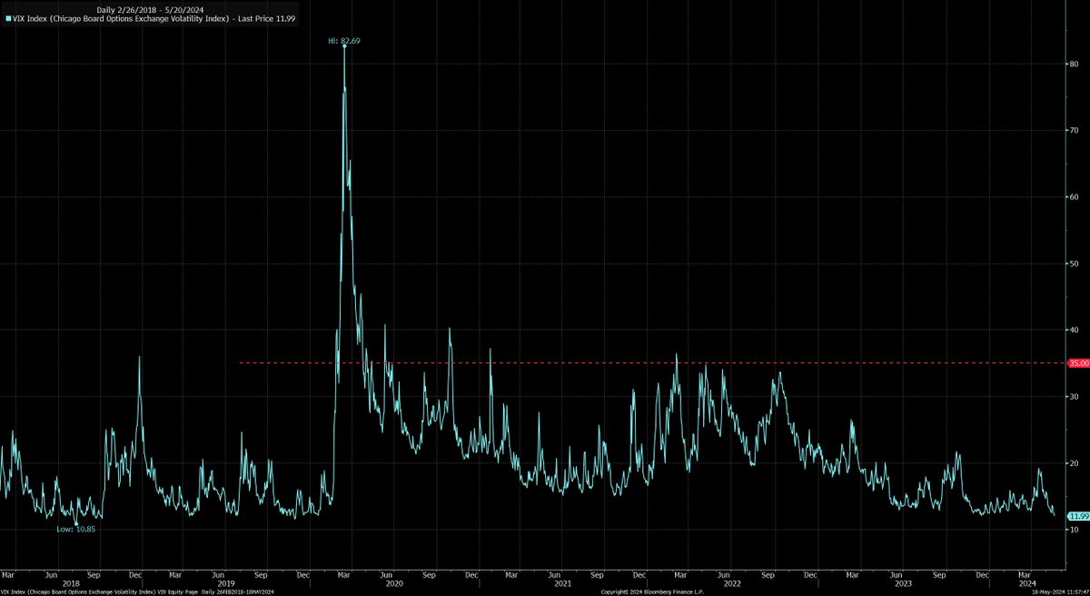 VIX at post COVID nadir.