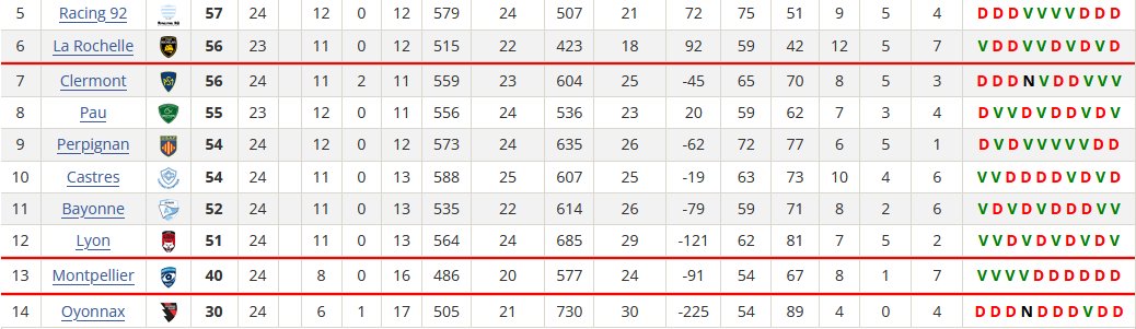 OYO est quasi relégué MHR barragiste L'ASM à 1 pt de la 6ème place. Les 2 derniers matchs vont être disputés :D