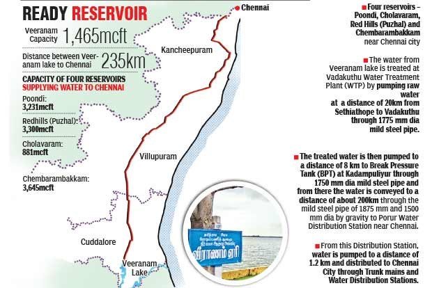 📚Veeranam Lake, Chennai

➡️According to data from the Chennai Metropolitan Water Supply and Sewerage Board (CMWSSB), Veeranam Lake, a primary water source for Chennai has dried up.

➡️Veeranam Lake, a vital water source for Chennai, lies in Tamil Nadu's Cuddalore district.

➡️It