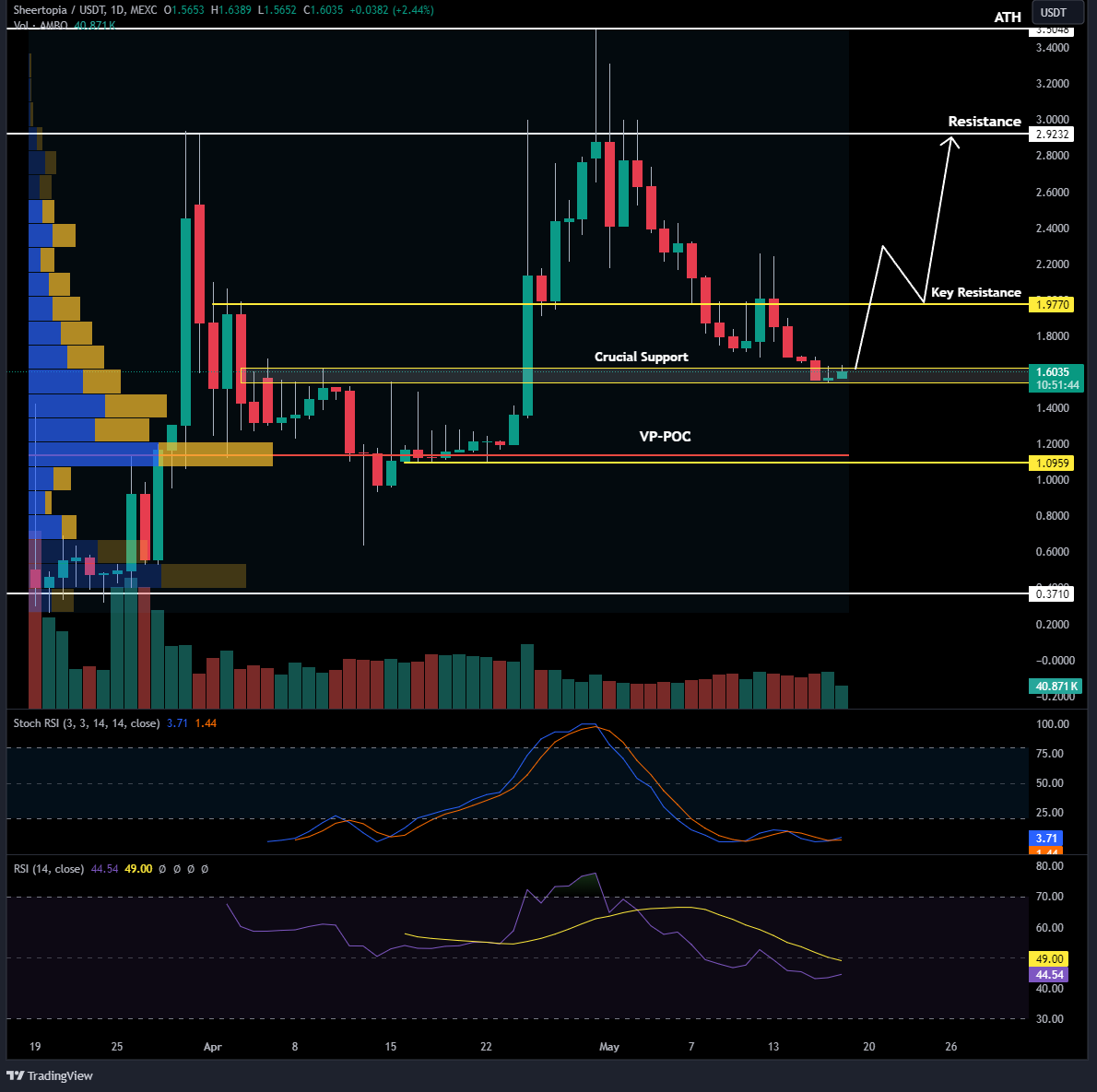 $AMBO / $USDT is holding a solid floor price at the crucial $1.6 support level. 

With the StochRSI in the oversold territory, a sharp recovery in @sheertopia's price is expected. 

As they are building within the GameFi and AI industries, the market share they could capture is