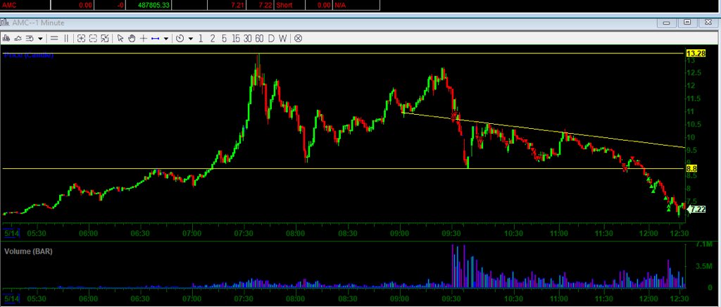 This week's #STTTraderofTheWeek goes to THE SHORT BEAR(@TheShortBear) after getting all of his covers and executing a sweet $487,805.00 off of $AMC! “1. Short 50k at open. 2. Added aggresively to it to 100k on the 10.5 breakdown 3. Added to 150k on the bounce 4. Added into the 9